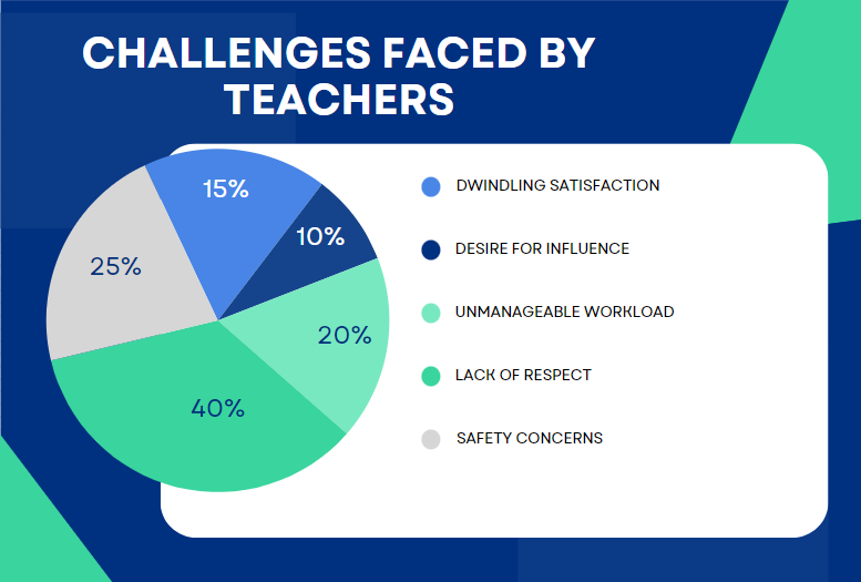 challenges faced by teacher pie graph in Australia